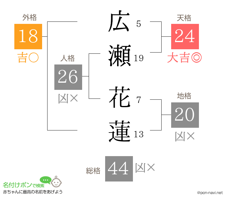 広瀬 花蓮さんの姓名判断結果