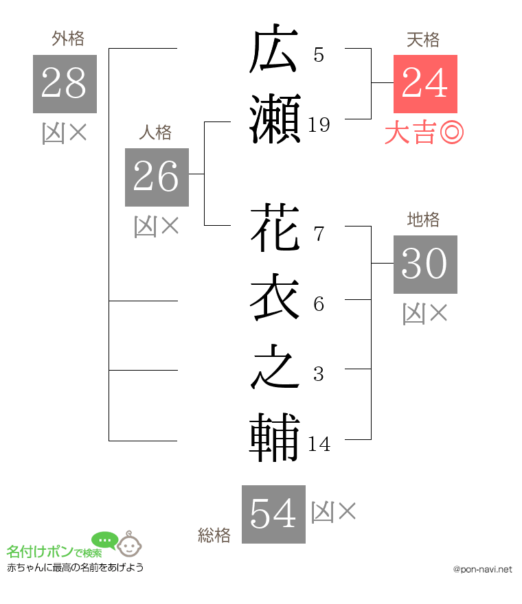 広瀬 花衣之輔さんの姓名判断結果