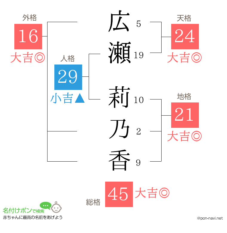 広瀬 莉乃香さんの姓名判断結果