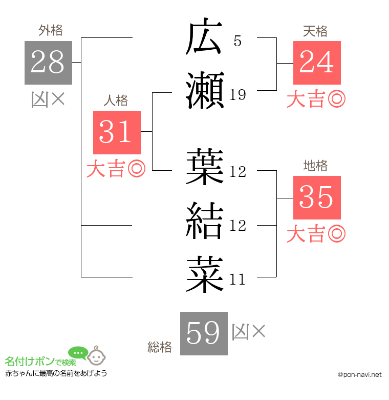 広瀬 葉結菜さんの姓名判断結果