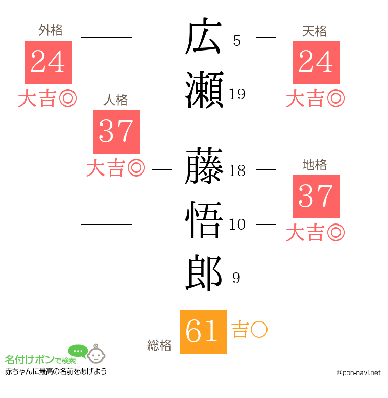 広瀬 藤悟郎さんの姓名判断結果