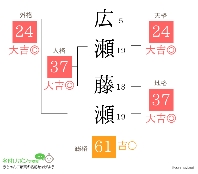 広瀬 藤瀬さんの姓名判断結果