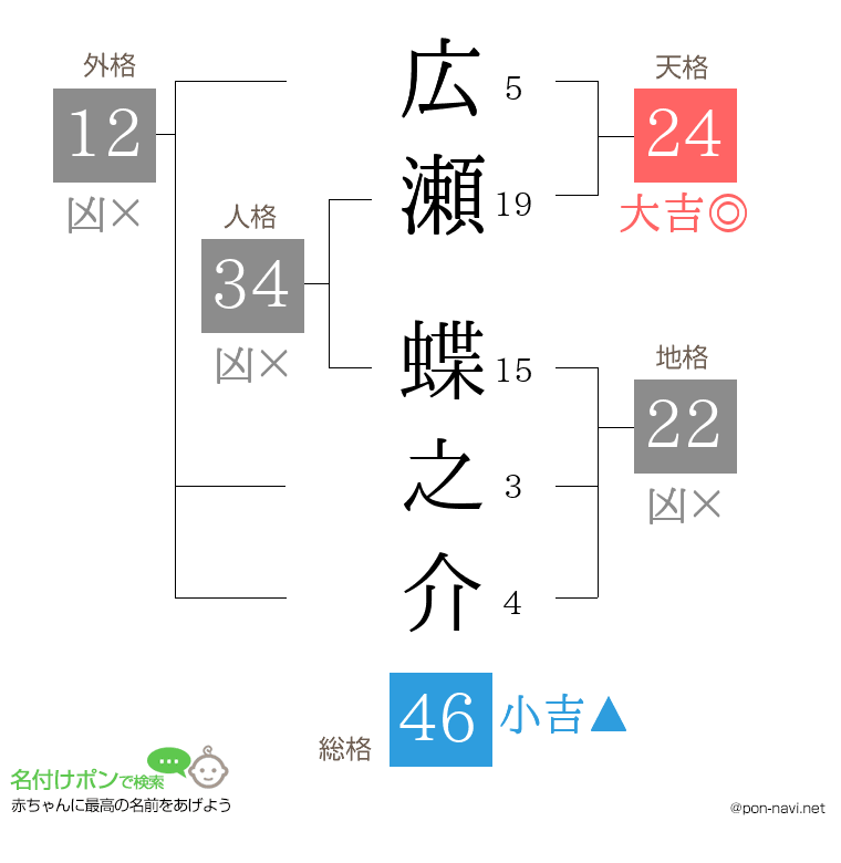 広瀬 蝶之介さんの姓名判断結果