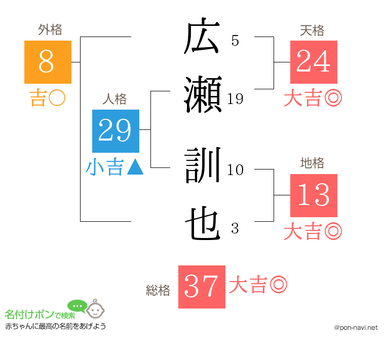 広瀬 訓也さんの姓名判断結果