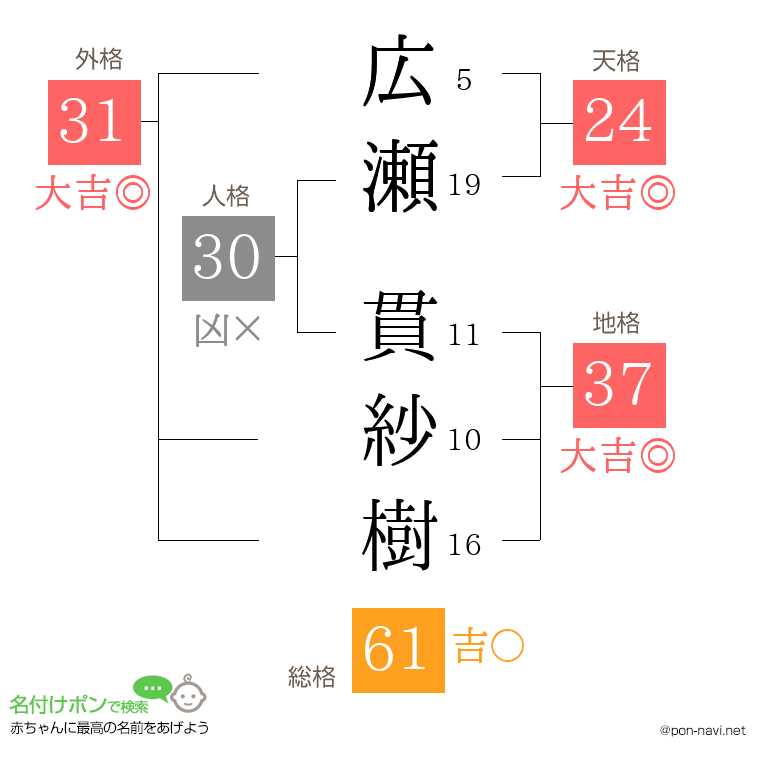 広瀬 貫紗樹さんの姓名判断結果