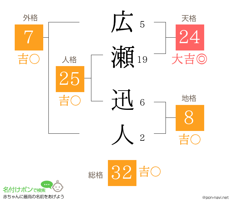 広瀬 迅人さんの姓名判断結果