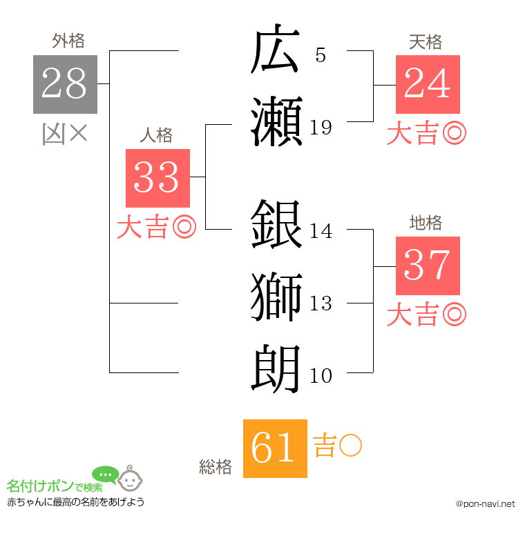 広瀬 銀獅朗さんの姓名判断結果
