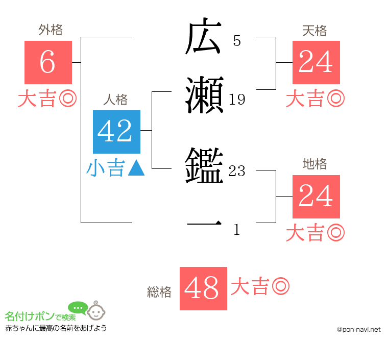 広瀬 鑑一さんの姓名判断結果