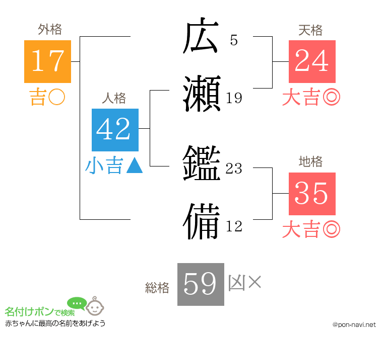 広瀬 鑑備さんの姓名判断結果