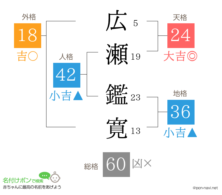 広瀬 鑑寛さんの姓名判断結果
