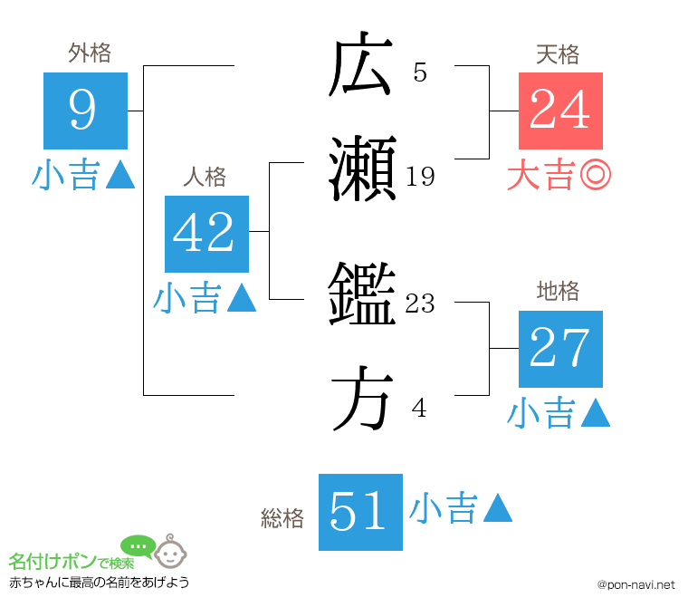 広瀬 鑑方さんの姓名判断結果