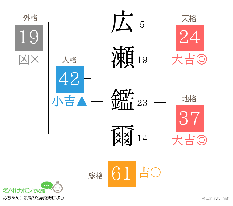 広瀬 鑑爾さんの姓名判断結果