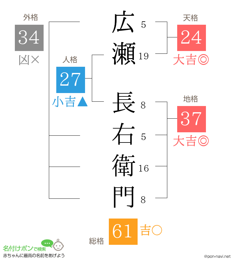 広瀬 長右衛門さんの姓名判断結果