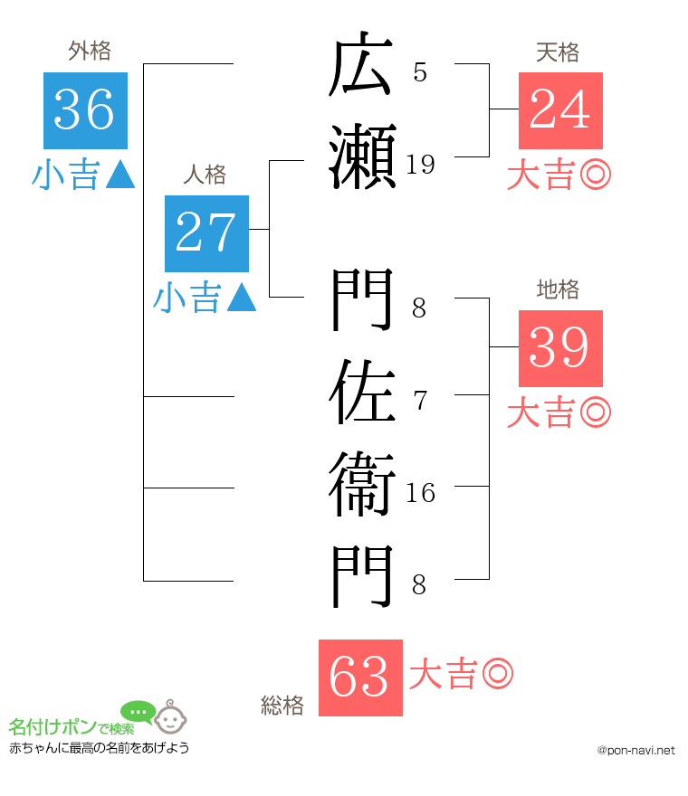 広瀬 門佐衞門さんの姓名判断結果