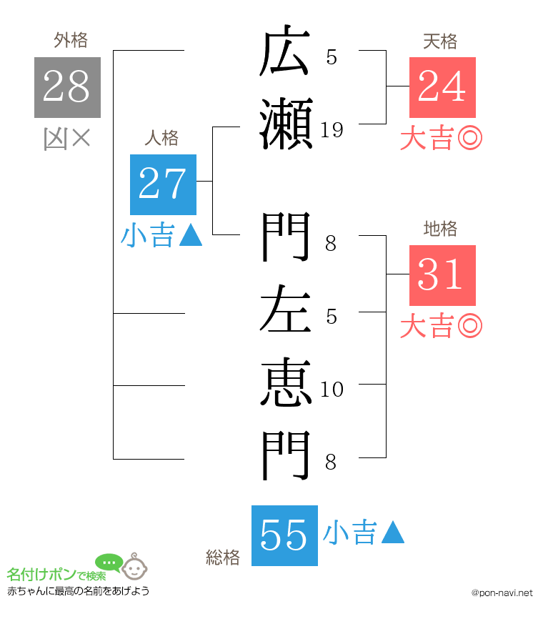 広瀬 門左恵門さんの姓名判断結果