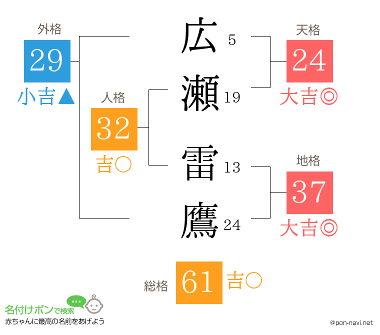 広瀬 雷鷹さんの姓名判断結果