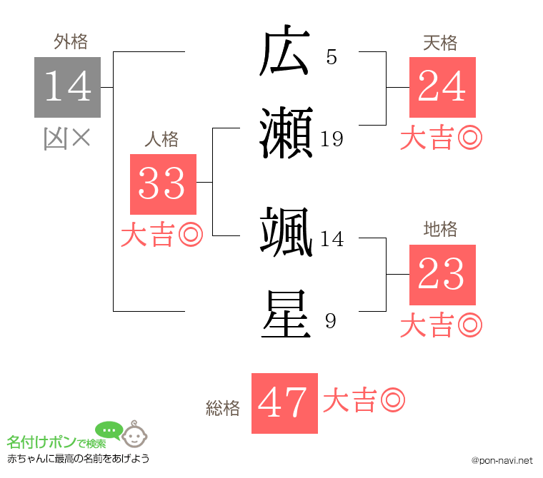 広瀬 颯星さんの姓名判断結果