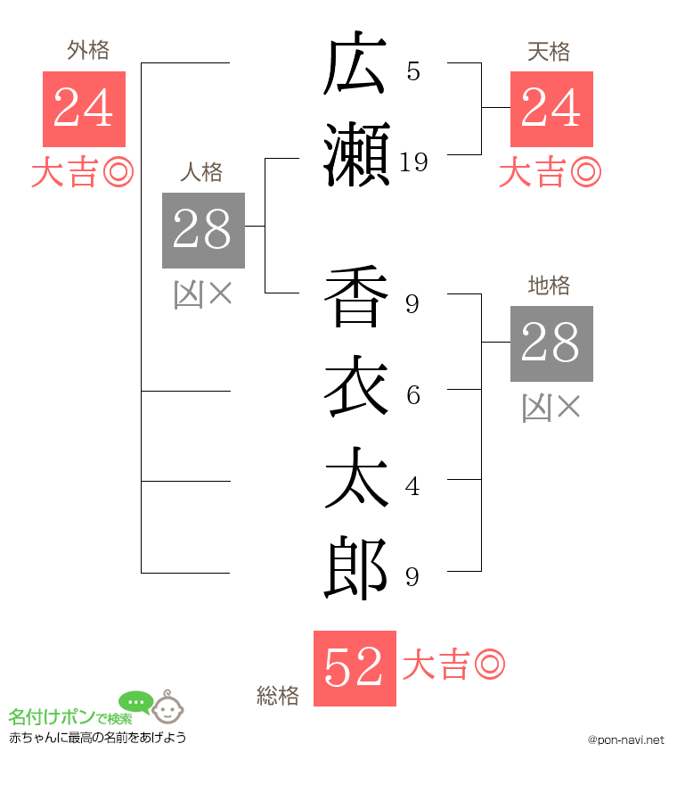 広瀬 香衣太郎さんの姓名判断結果