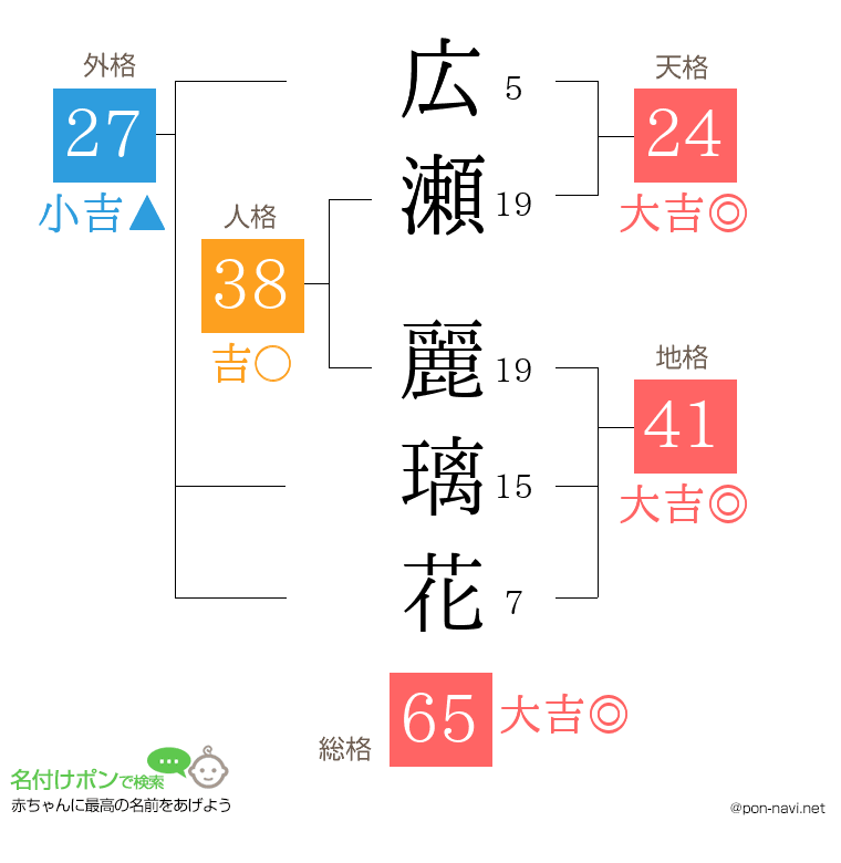 広瀬 麗璃花さんの姓名判断結果