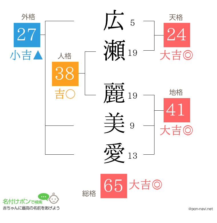 広瀬 麗美愛さんの姓名判断結果