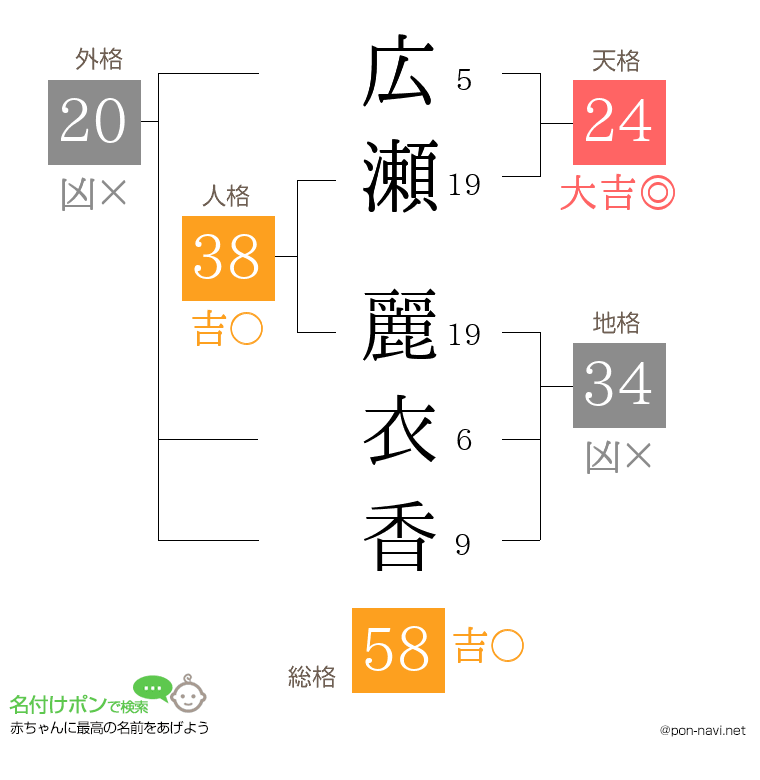 広瀬 麗衣香さんの姓名判断結果