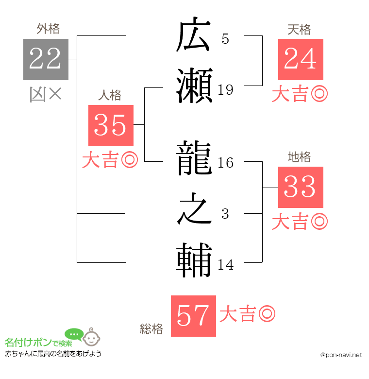 広瀬 龍之輔さんの姓名判断結果
