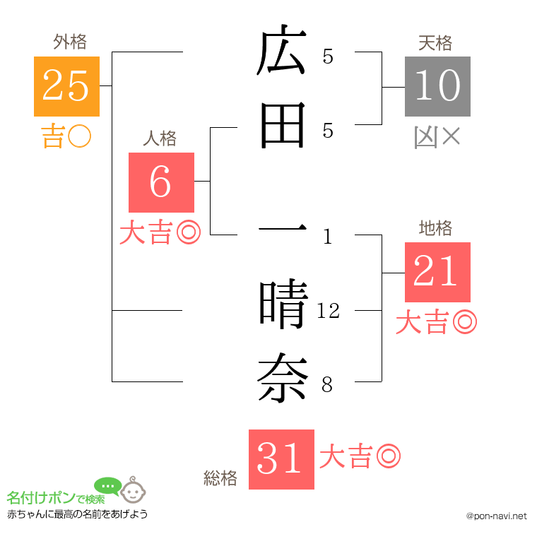 広田 一晴奈さんの姓名判断結果