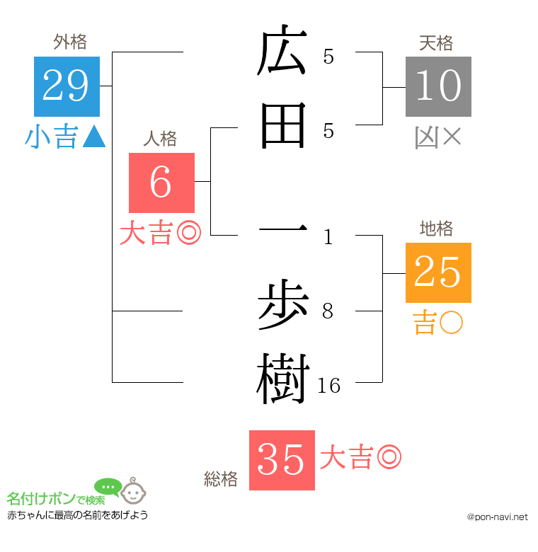 広田 一歩樹さんの姓名判断結果