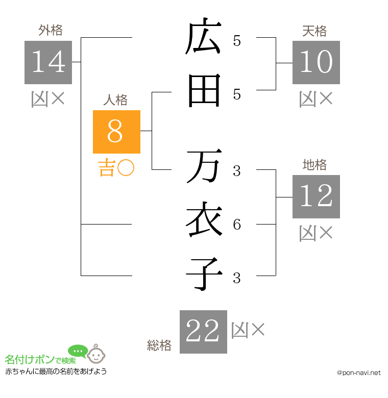 広田 万衣子さんの姓名判断結果