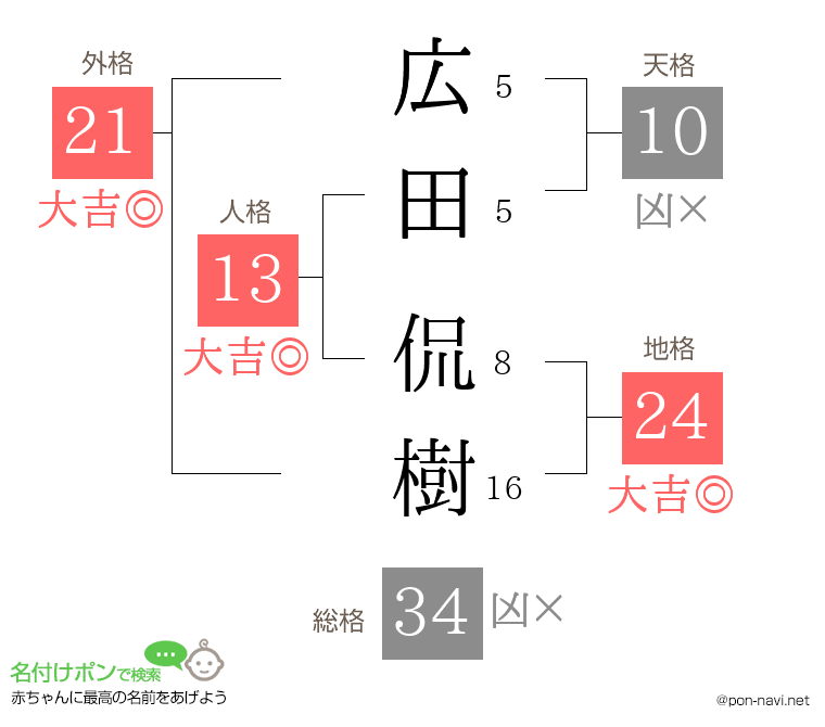広田 侃樹さんの姓名判断結果