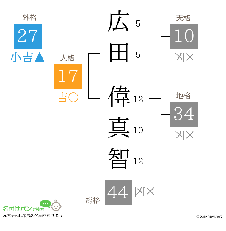 広田 偉真智さんの姓名判断結果
