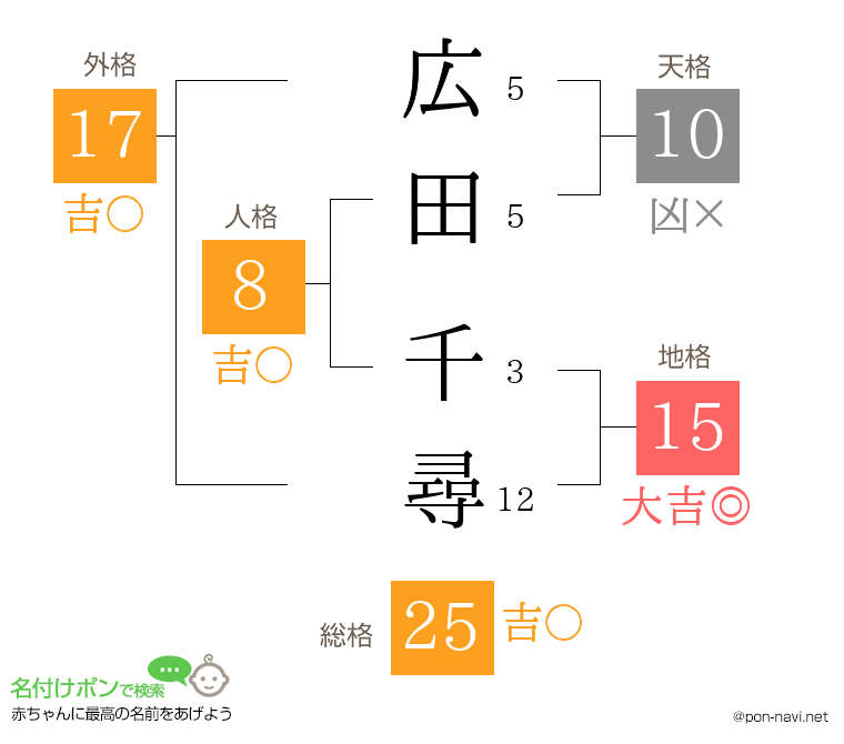 広田 千尋さんの姓名判断結果