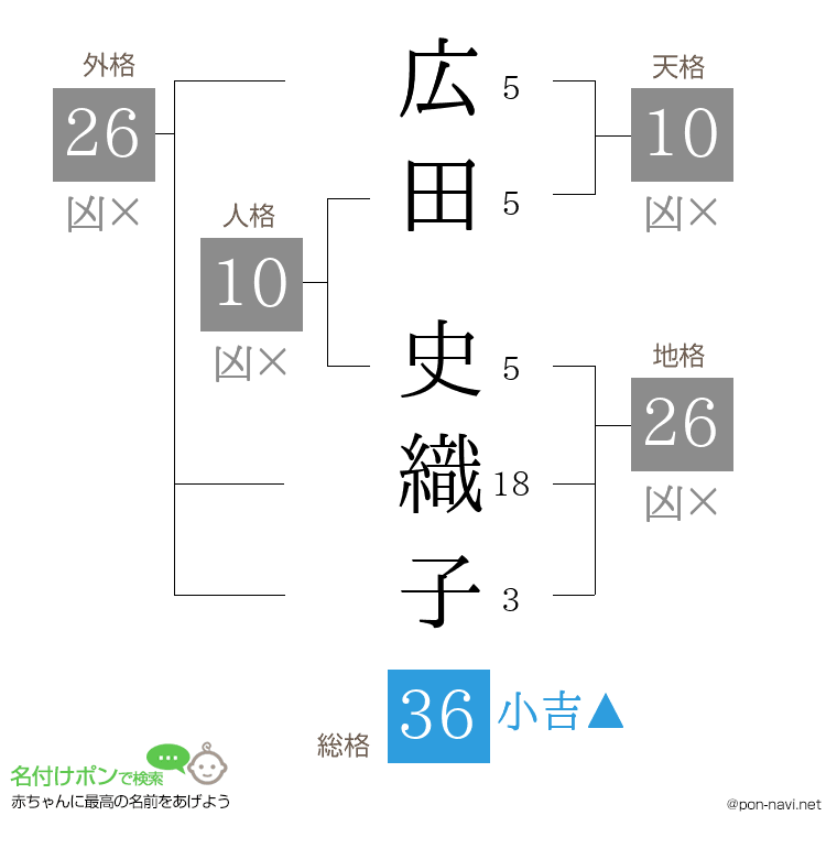 広田 史織子さんの姓名判断結果