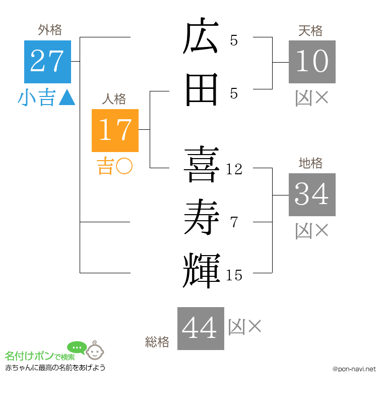 広田 喜寿輝さんの姓名判断結果