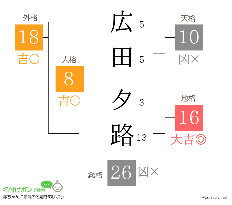 広田 夕路さんの姓名判断結果