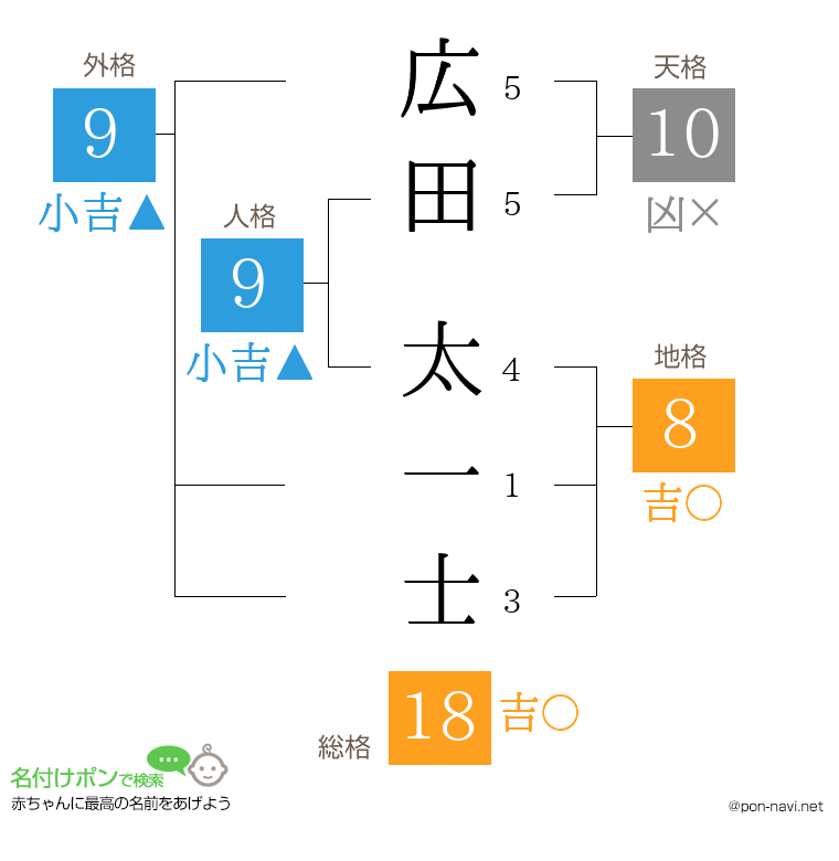 広田 太一士さんの姓名判断結果