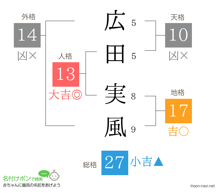 広田 実風さんの姓名判断結果