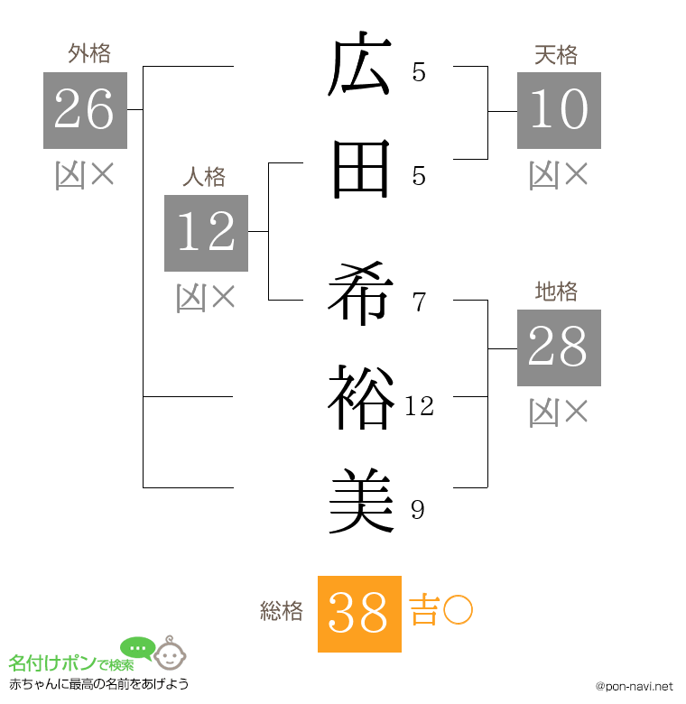 広田 希裕美さんの姓名判断結果