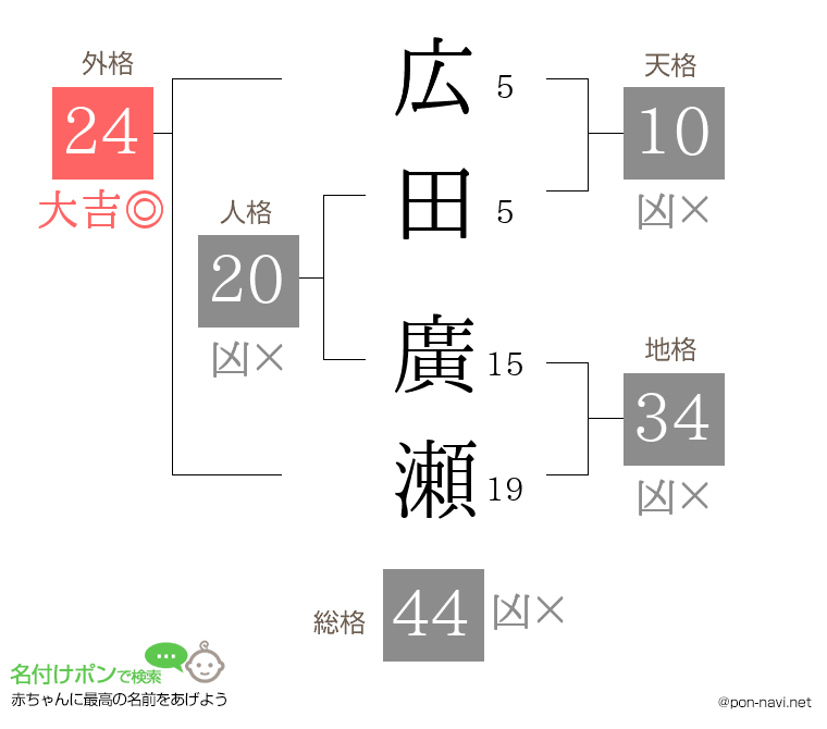 広田 廣瀬さんの姓名判断結果