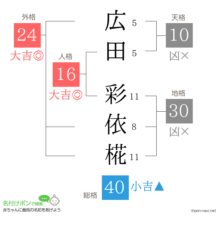 広田 彩依椛さんの姓名判断結果