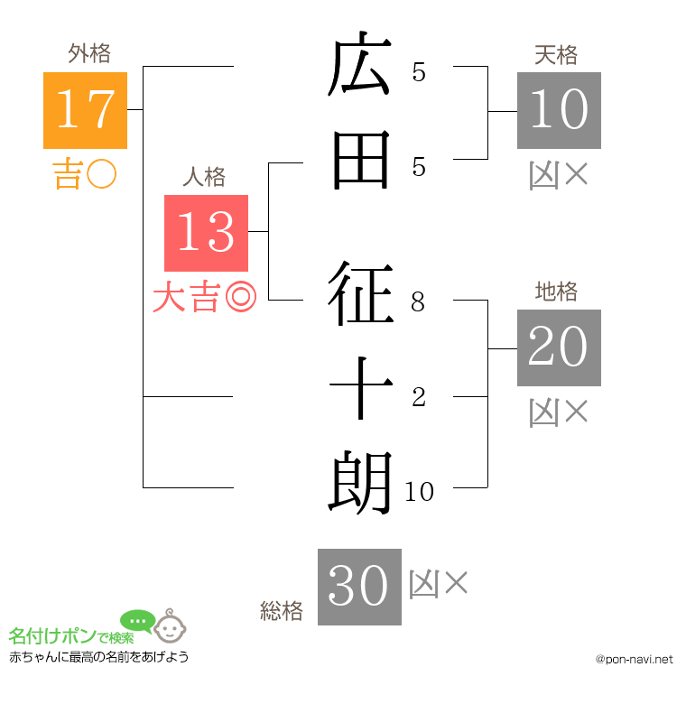 広田 征十朗さんの姓名判断結果
