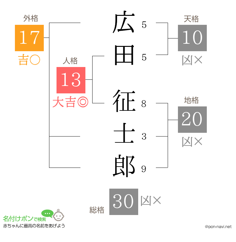 広田 征士郎さんの姓名判断結果