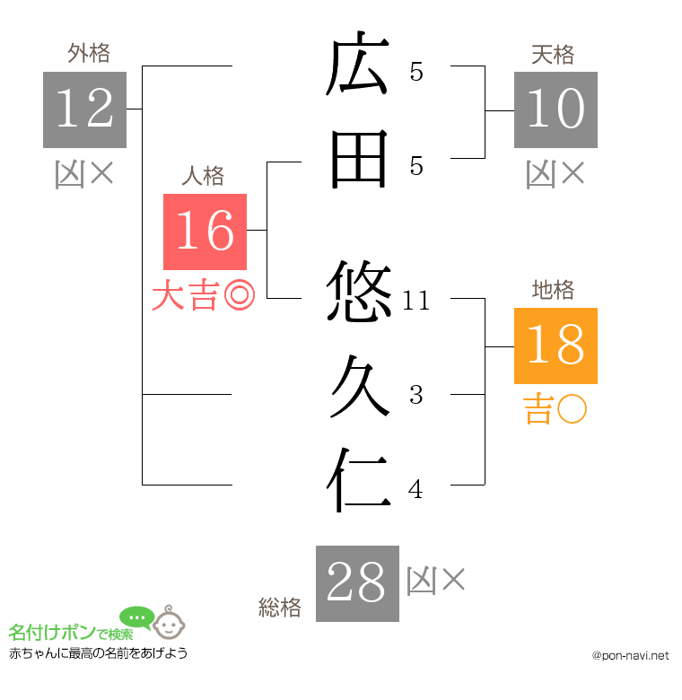 広田 悠久仁さんの姓名判断結果