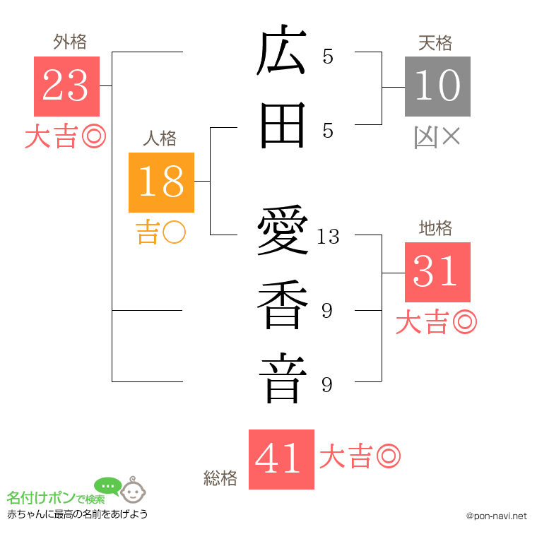 広田 愛香音さんの姓名判断結果