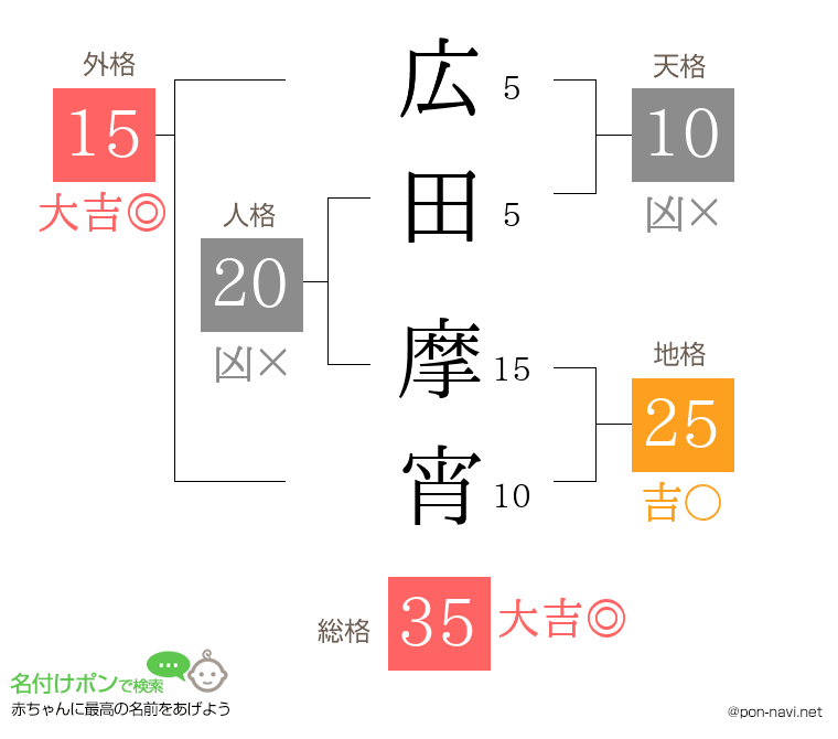広田 摩宵さんの姓名判断結果