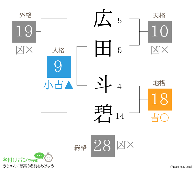 広田 斗碧さんの姓名判断結果