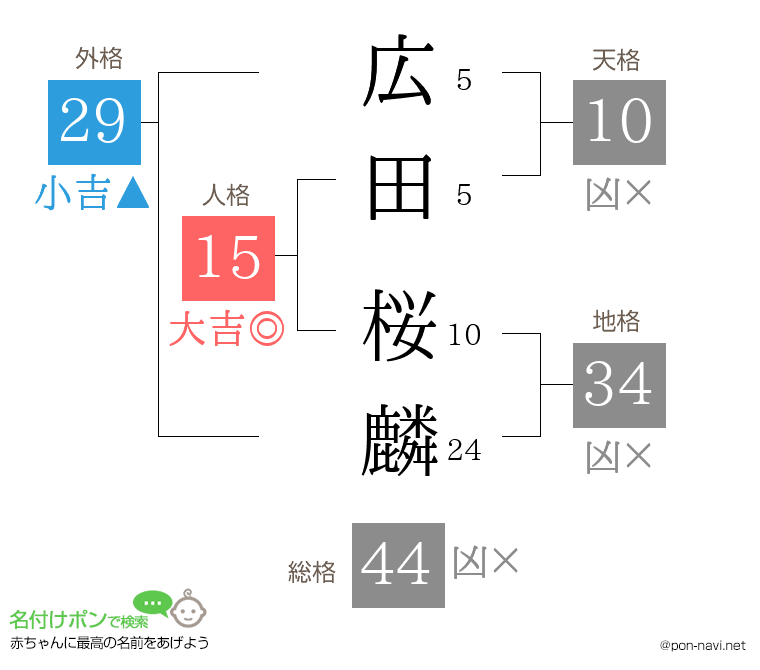 広田 桜麟さんの姓名判断結果