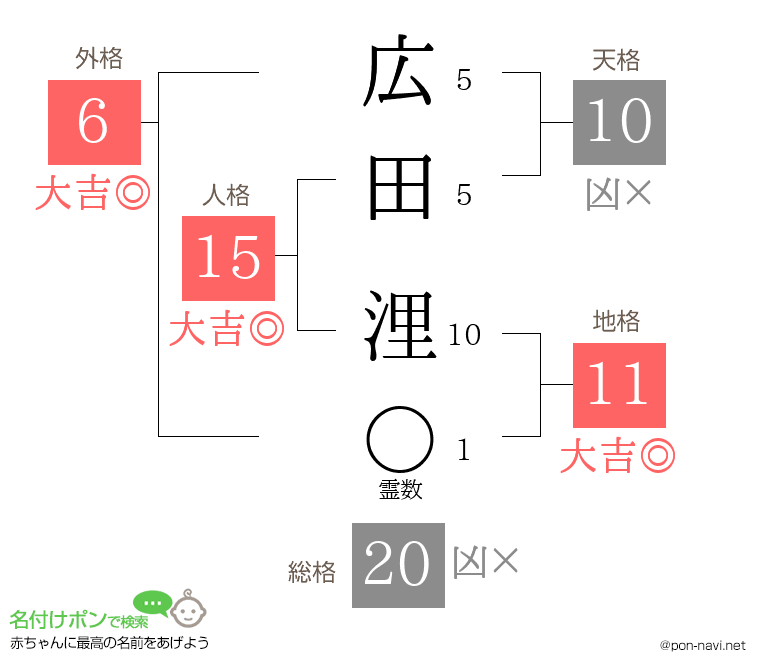 広田 浬さんの姓名判断結果