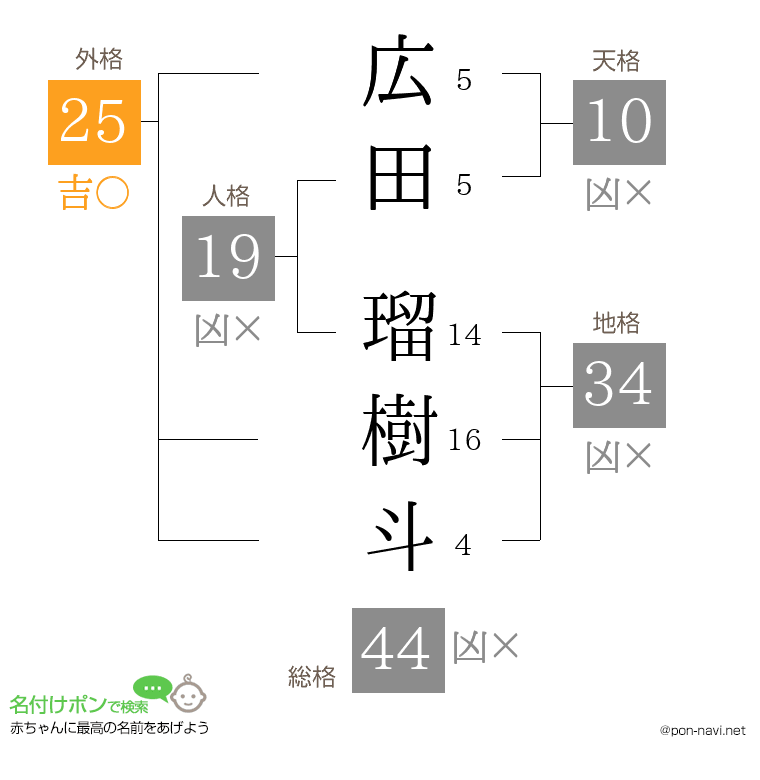 広田 瑠樹斗さんの姓名判断結果