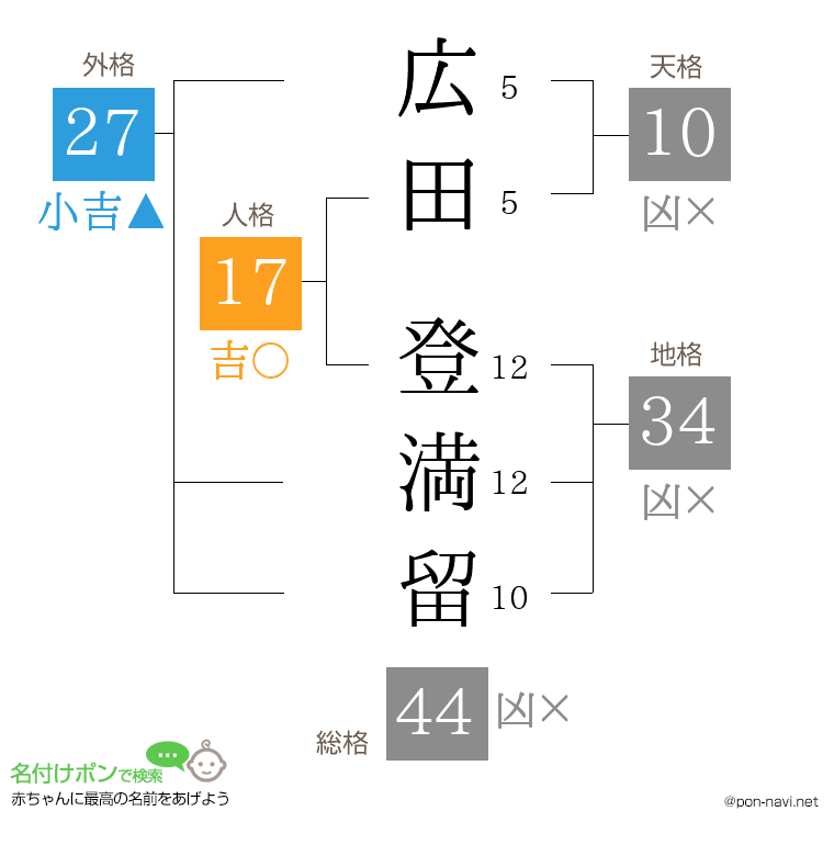 広田 登満留さんの姓名判断結果